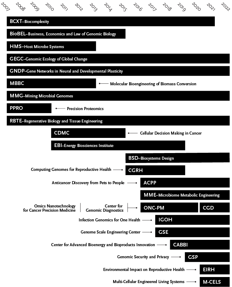 Research Themes and Centers