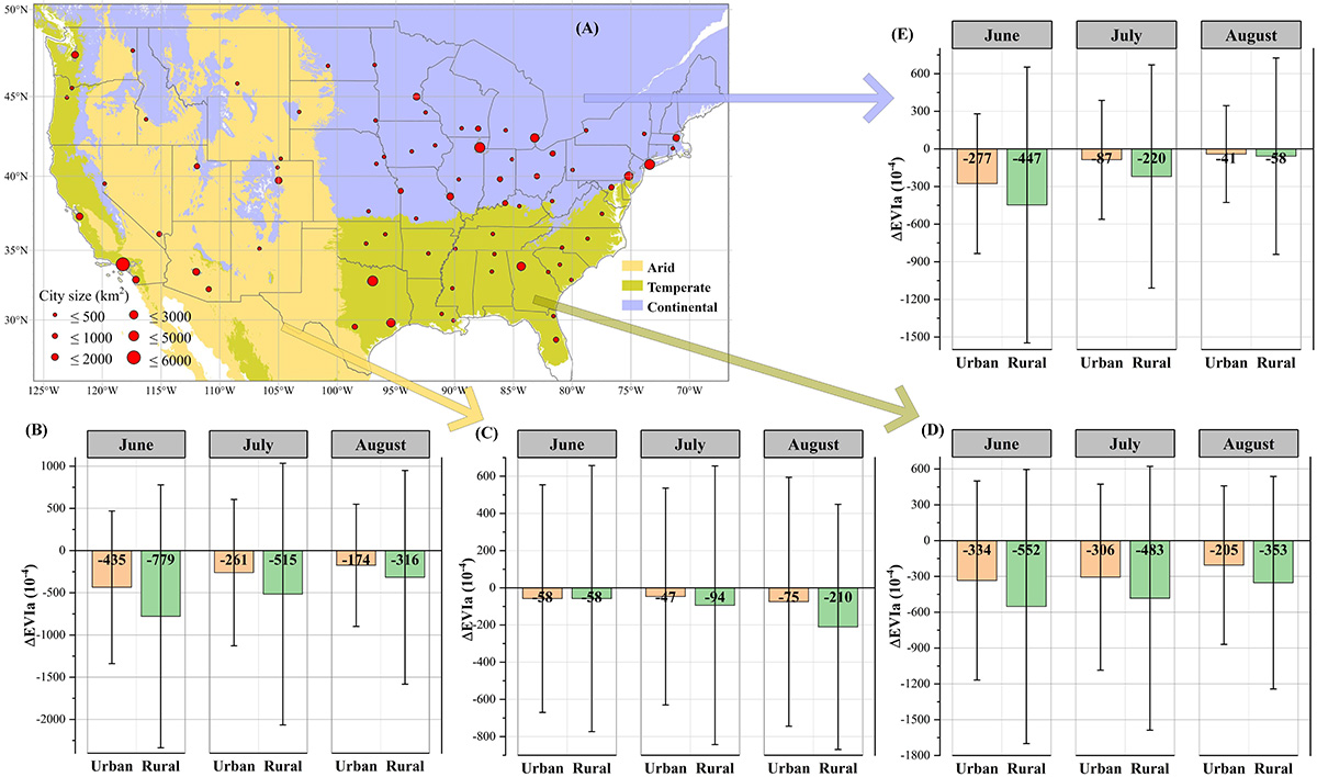 Selected cities of various sizes were used for the study where drought resistance of vegetation growth was calculated for urban and rural areas in June, July, and August in arid, temperate, and continental climate regions.