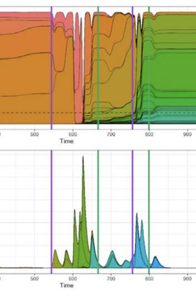 An example of typical dynamics with regime shifts. Purple lines indicate the start of VDRs while green lines indicate the start of HCRs. Top: Abundance profiles of hosts. Bottom: Abundance profiles of viruses. 