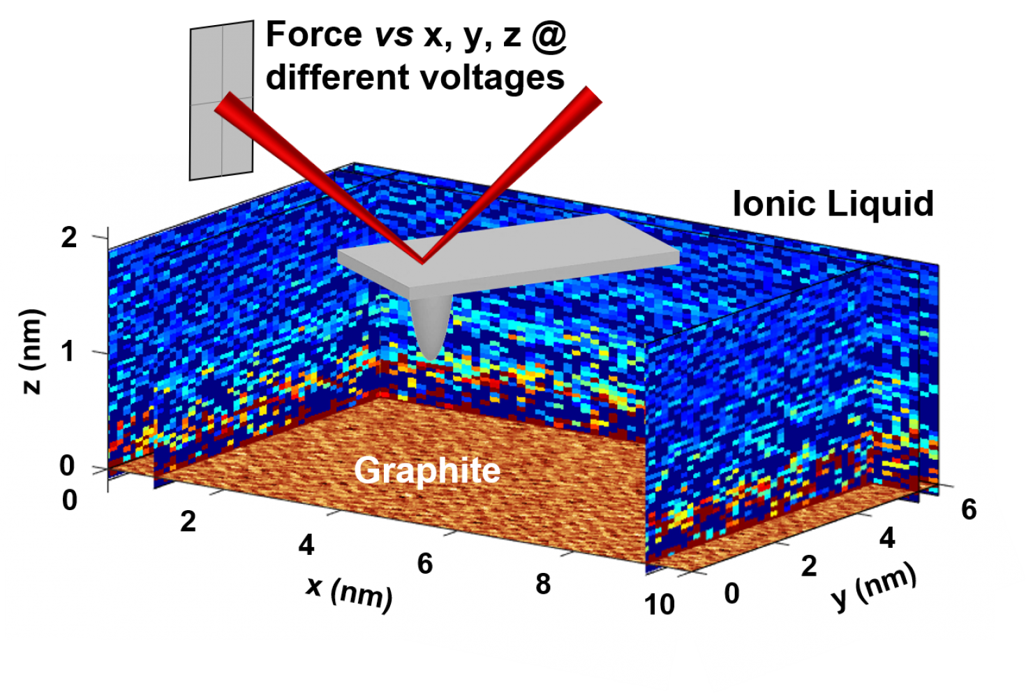 Molecular-scale structure of the electric double layer at the interface of an ionic liquid and graphite