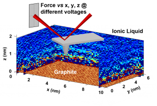 Molecular-scale structure of the electric double layer at the interface of an ionic liquid and graphite