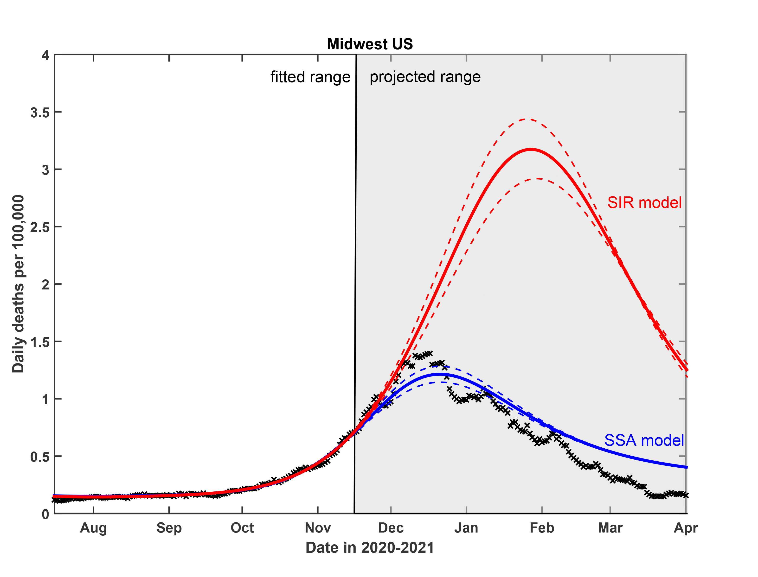 Figure 8 in the published paper depicts a test of the predictive power of the Stochastic Social Activity (SSA) model developed in this work. Daily deaths data in the Midwest region of the USA have been fitted up to Nov 17, 2020. The epidemic dynamic beyond that date has been projected by our model (blue). One observes a good agreement between this prediction and the reported data (crosses). In contrast, the classical SIR model (red) substantially overestimates the height of the peak, and projects it at a much later date than had been observed. Solid lines represent the best-fit behavior for each of the models, while dotted lines indicate the corresponding 95 percent confidence intervals. Credit: A. V. Tkachenko, et al., eLife