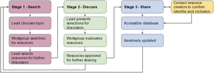 Stages of creating and sharing a resource list to build diverse syllabi. The process starts with individual responsibilities (pink), then small group responsibilities (green), and expands to a public resource (blue) which includes ensuring the author is comfortable with their resource being included (yellow).
