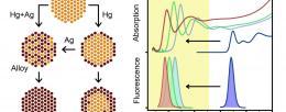 Schematic representation of CdSe nanocrystal exchange (left) and absorption spectra showing the shift of nanocrystals from the visible spectrum (CdSe) to the infrared (HgSe) (right).