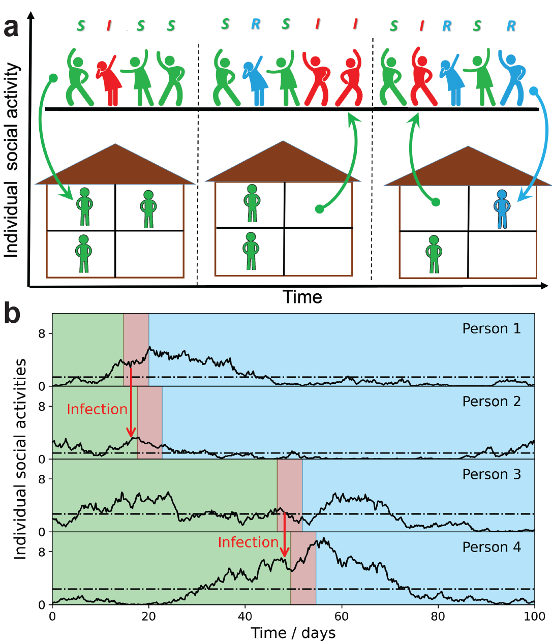 Figure 1 in the published paper depicts a schematic illustration of the Stochastic Social Activity model in which each individual changes their social activity over time. People with low social activity (depicted as socially isolated figures at home) occasionally increase their level of activity (depicted as at a party). The average activity in the population remains the same over time, but individuals constantly change their activity levels from low to high (arrows pointing up) and back (arrows pointing down). Individuals are colored according to their state: susceptible = green, infected = red, and recovered/removed = blue. The epidemic is fueled by constant replenishment of the susceptible population when individuals move from the low-activity state to high-activity settings. Virus transmission occurs predominantly between individuals having high current activity levels.  Credit: A. V. Tkachenko, et al., eLife, December 14, 2021